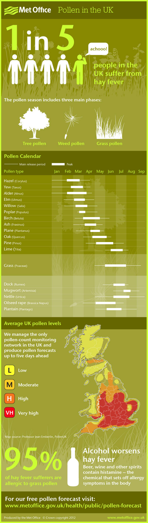 Hay Fever Season Chart