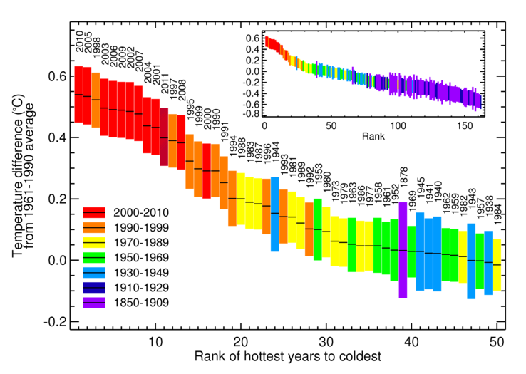 RealClimate: Another dot on the graphs (Part II)