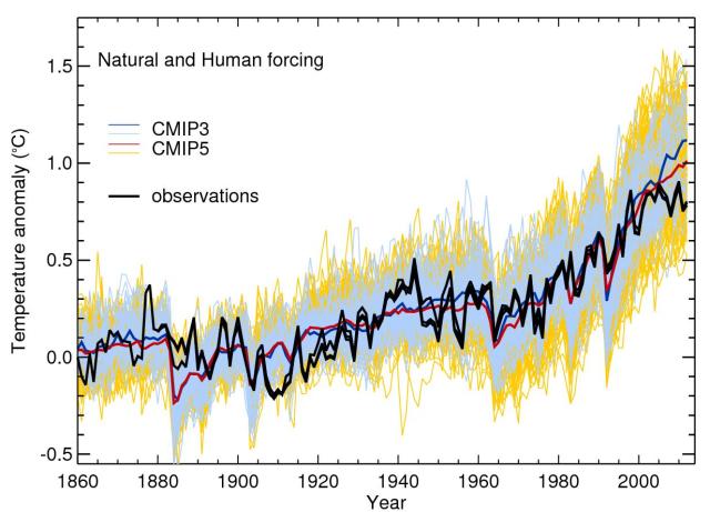 Time series of global and annual-averaged surface temperature change from 1860 to 2012 showing results from two ensemble of climate models driven with natural forcings and human-induced changes in greenhouse gases and aerosols compared to observations of global mean temperature from three different datasets relative to 1880-1919. CMIP3 relates to the suite of climate models used in IPCC AR4 and CMIP5 those models used in IPCC AR5.*