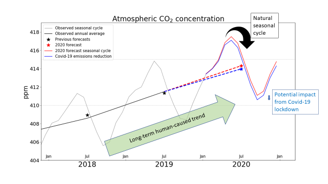 Revised 2020 CO2 forecast updated for COVID mitigation