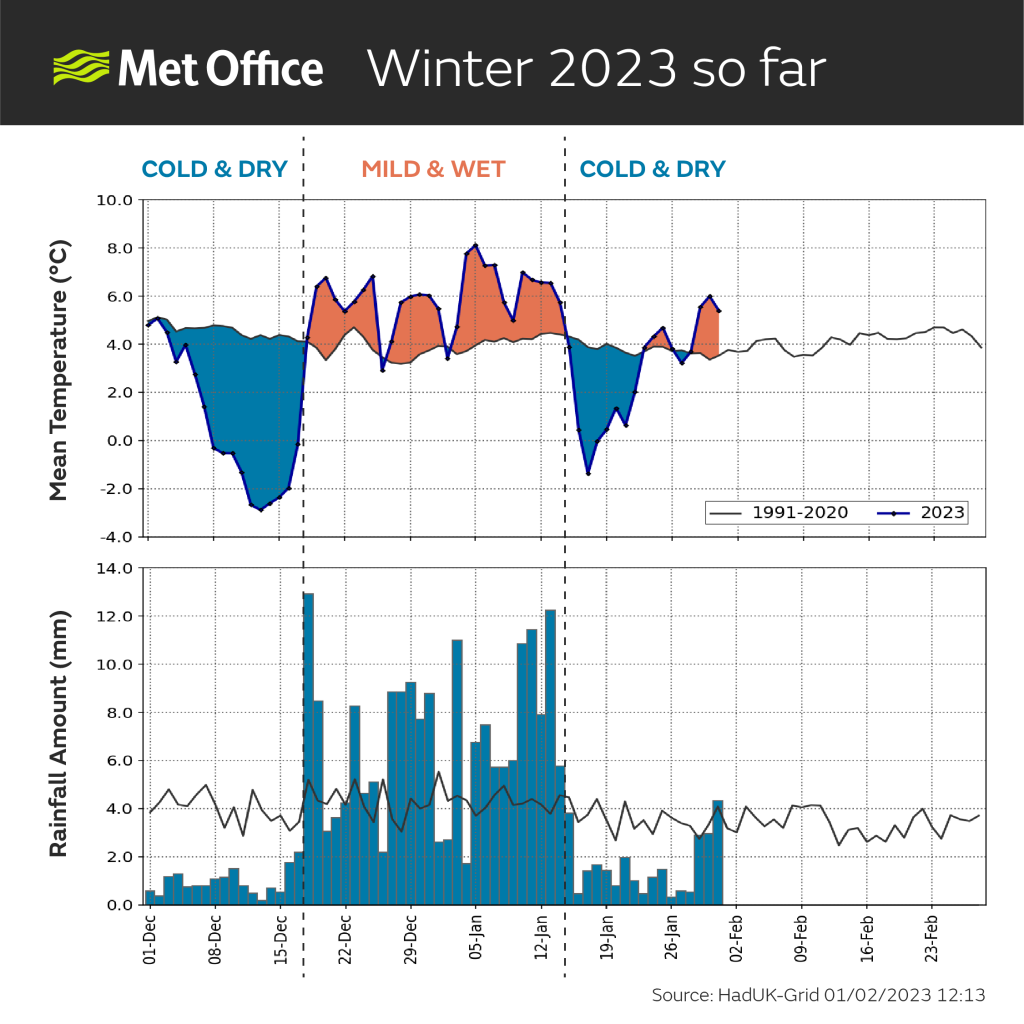 Graph showing the correlation of mild temperatures with wet weather and cool temperatures with dry weather. The graphs shows a mild and wet spell either side of the new year, with cool and dry spells either side of that. 