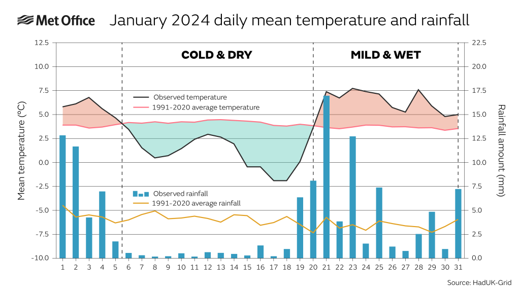 The graph show January 2024 mean temperature and rainfall compared to average. The graph shows a cold and dry spell in the middle of the month, with mild and wet weather either side. 